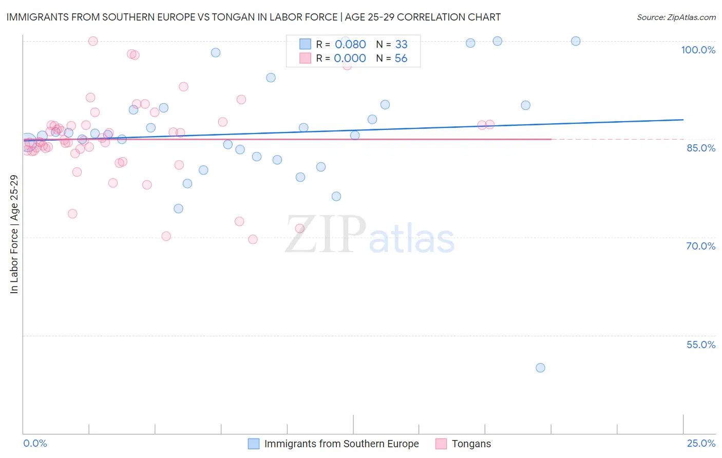 Immigrants from Southern Europe vs Tongan In Labor Force | Age 25-29