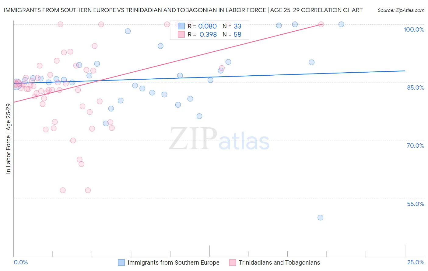 Immigrants from Southern Europe vs Trinidadian and Tobagonian In Labor Force | Age 25-29