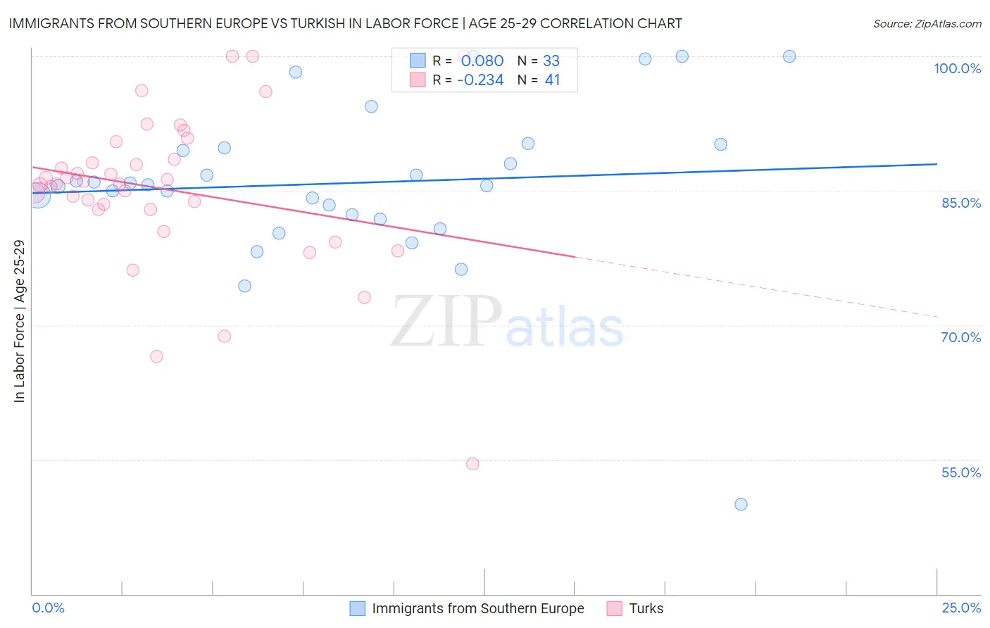 Immigrants from Southern Europe vs Turkish In Labor Force | Age 25-29