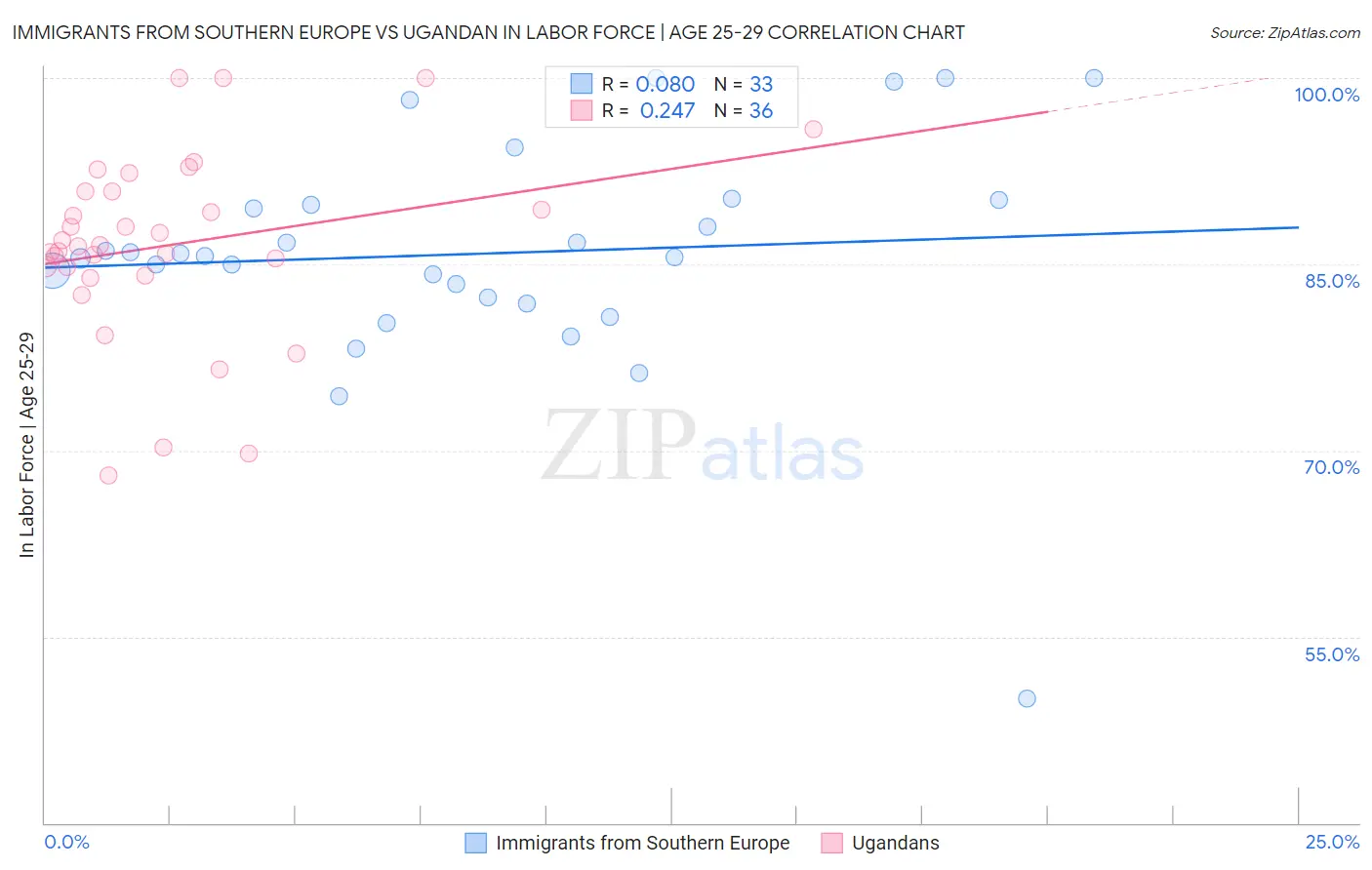 Immigrants from Southern Europe vs Ugandan In Labor Force | Age 25-29