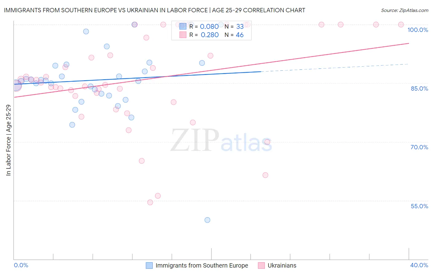 Immigrants from Southern Europe vs Ukrainian In Labor Force | Age 25-29