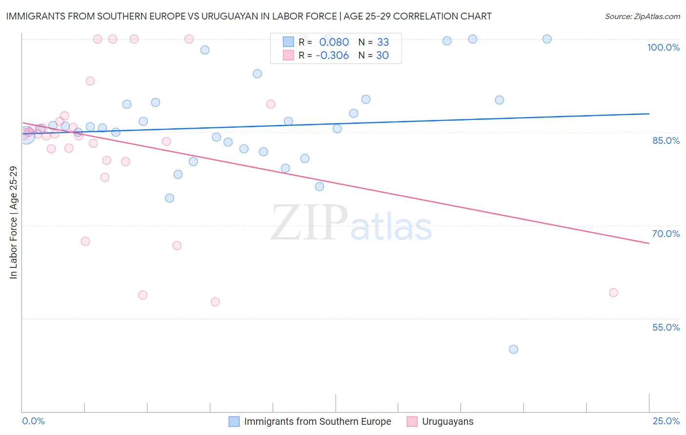 Immigrants from Southern Europe vs Uruguayan In Labor Force | Age 25-29