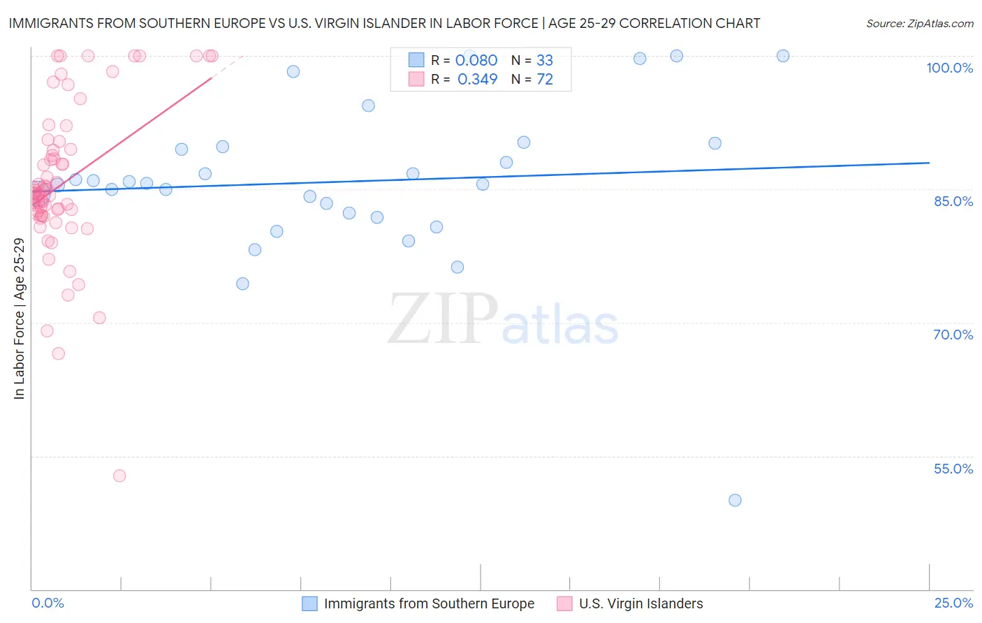 Immigrants from Southern Europe vs U.S. Virgin Islander In Labor Force | Age 25-29