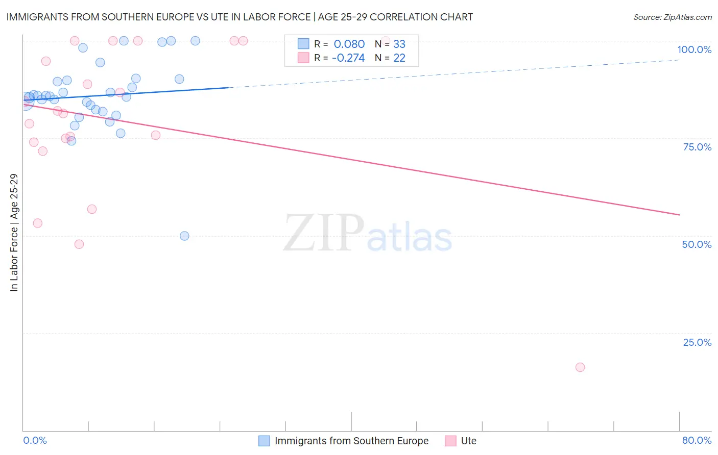 Immigrants from Southern Europe vs Ute In Labor Force | Age 25-29