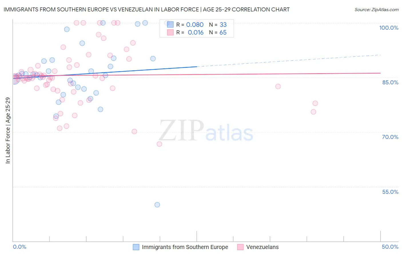 Immigrants from Southern Europe vs Venezuelan In Labor Force | Age 25-29