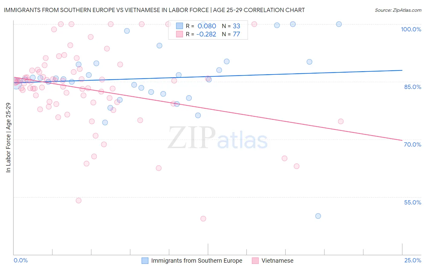 Immigrants from Southern Europe vs Vietnamese In Labor Force | Age 25-29