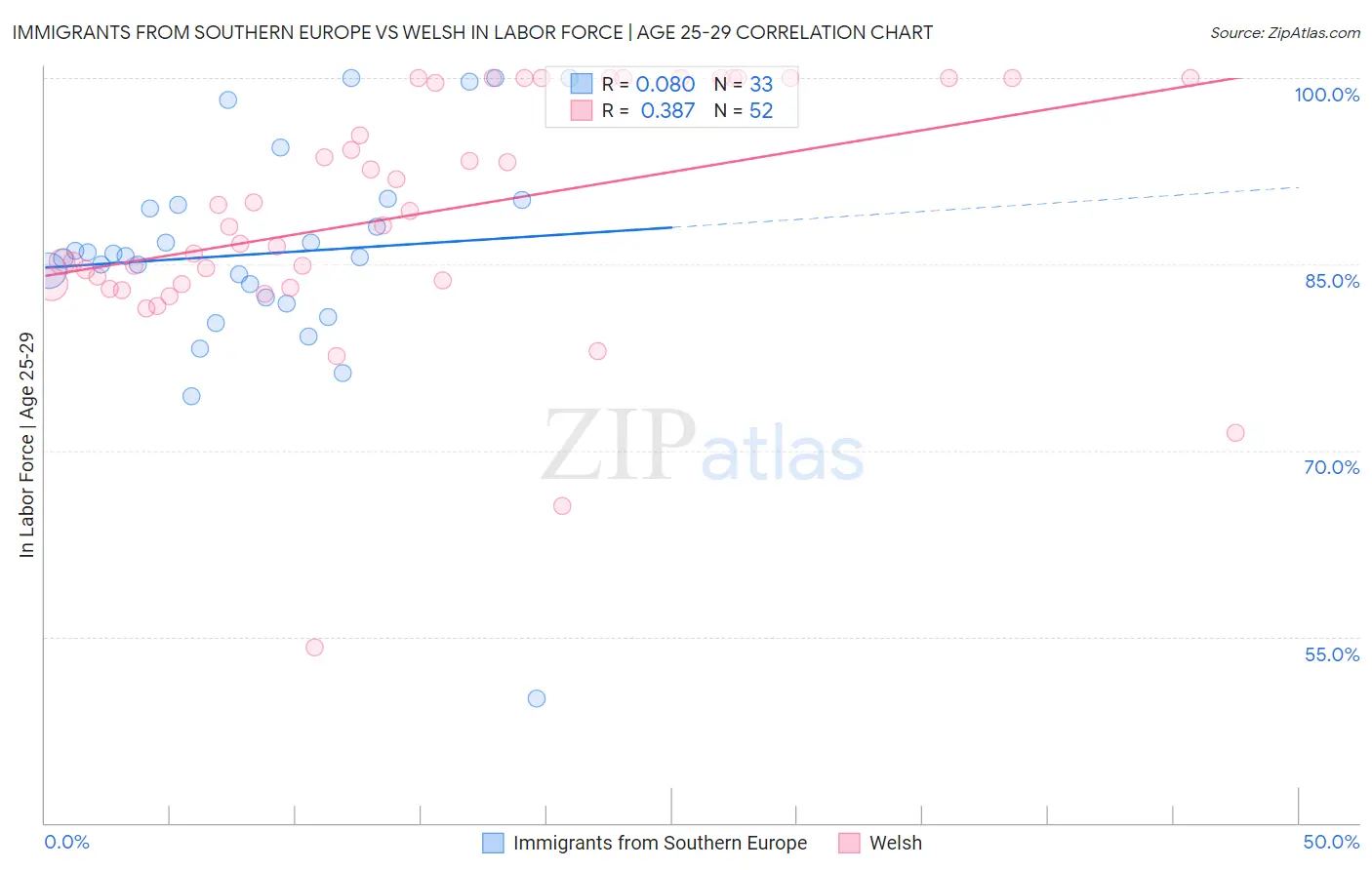 Immigrants from Southern Europe vs Welsh In Labor Force | Age 25-29