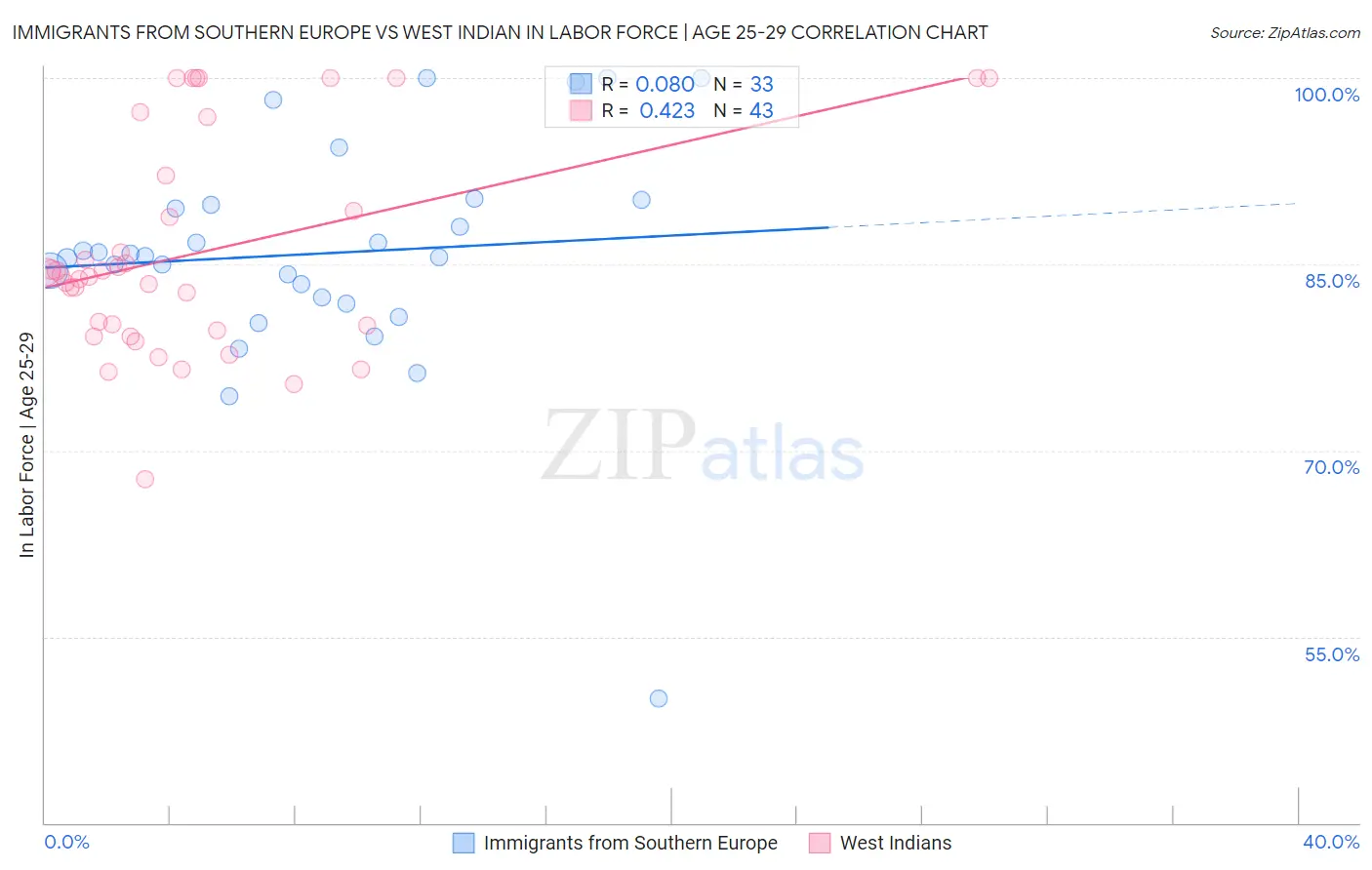 Immigrants from Southern Europe vs West Indian In Labor Force | Age 25-29