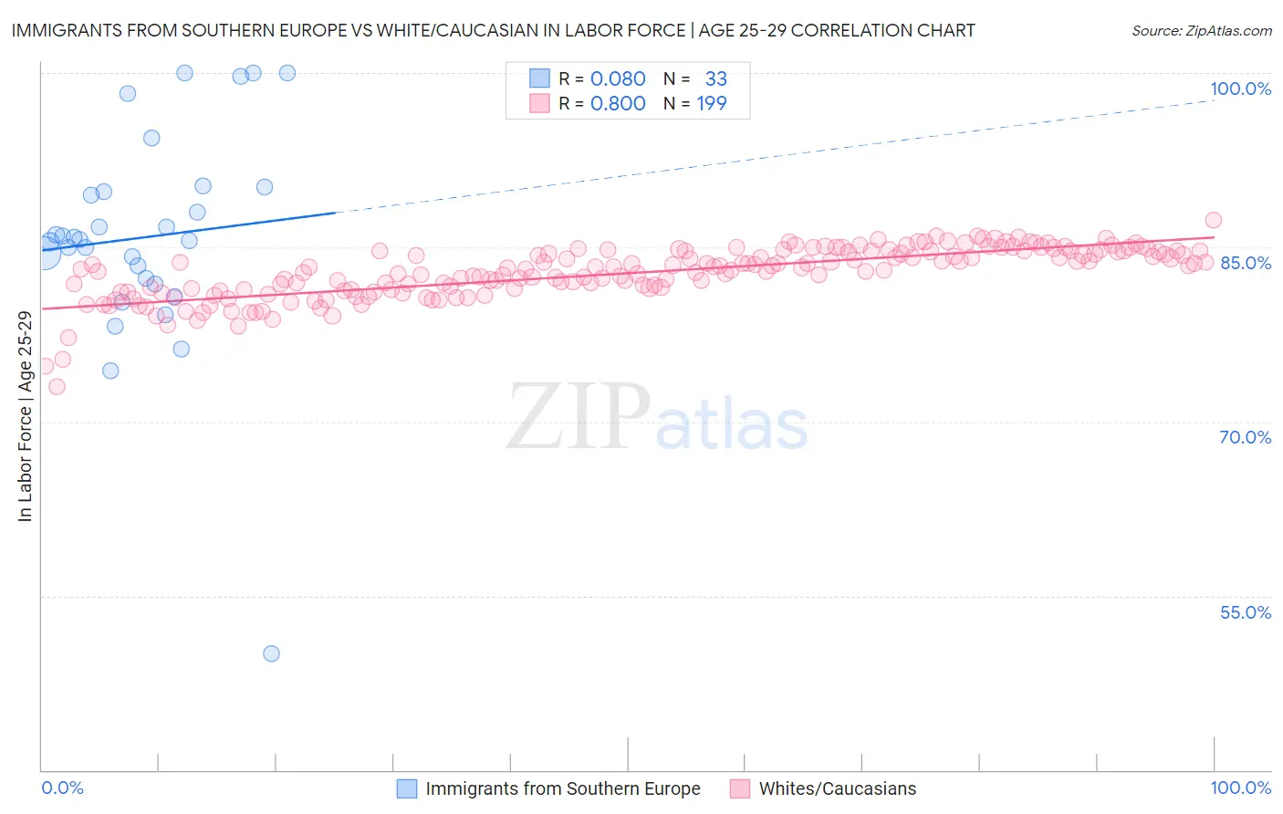 Immigrants from Southern Europe vs White/Caucasian In Labor Force | Age 25-29