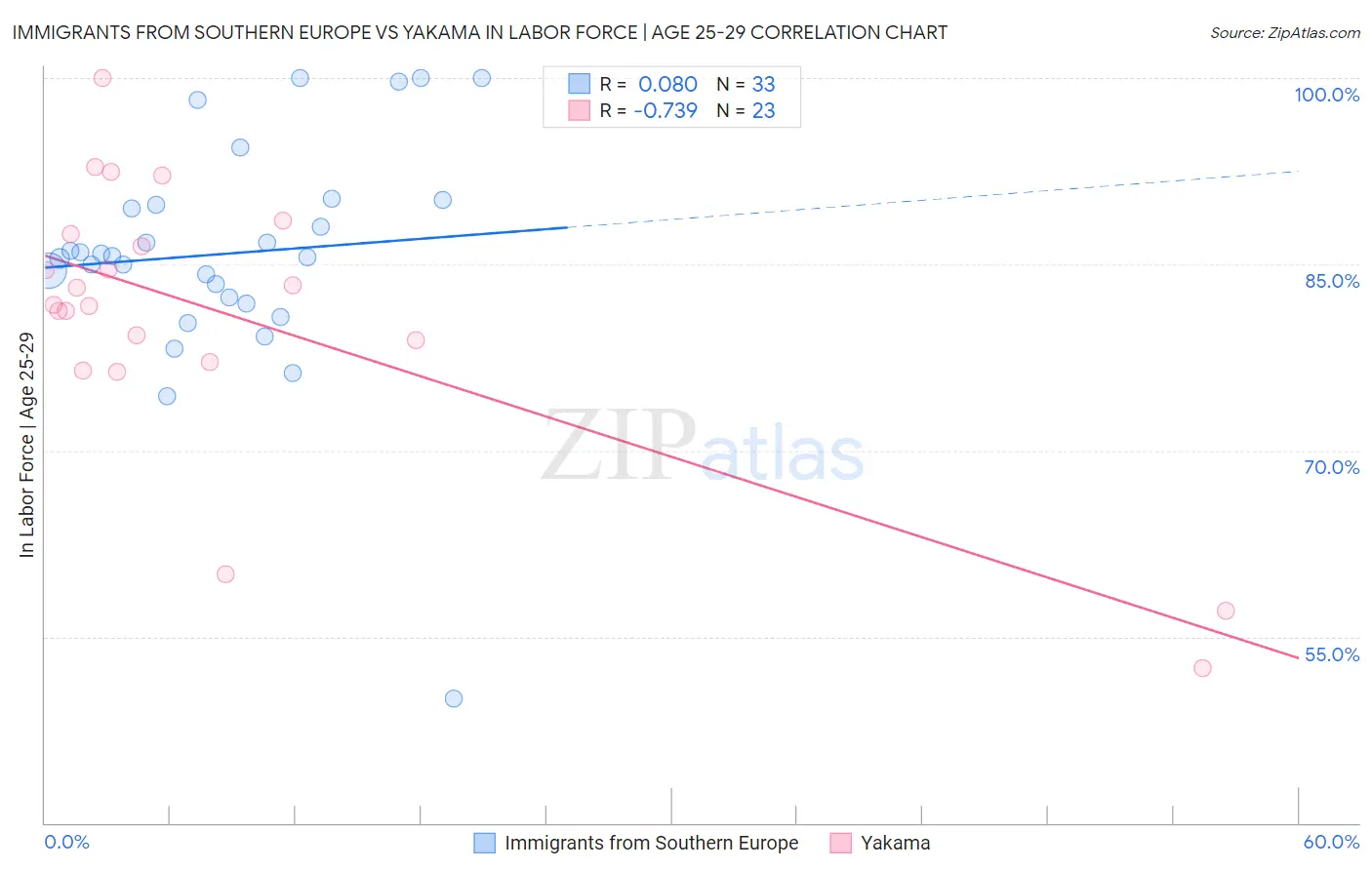 Immigrants from Southern Europe vs Yakama In Labor Force | Age 25-29