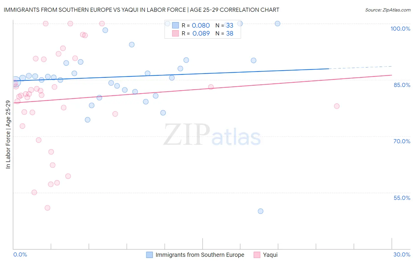 Immigrants from Southern Europe vs Yaqui In Labor Force | Age 25-29
