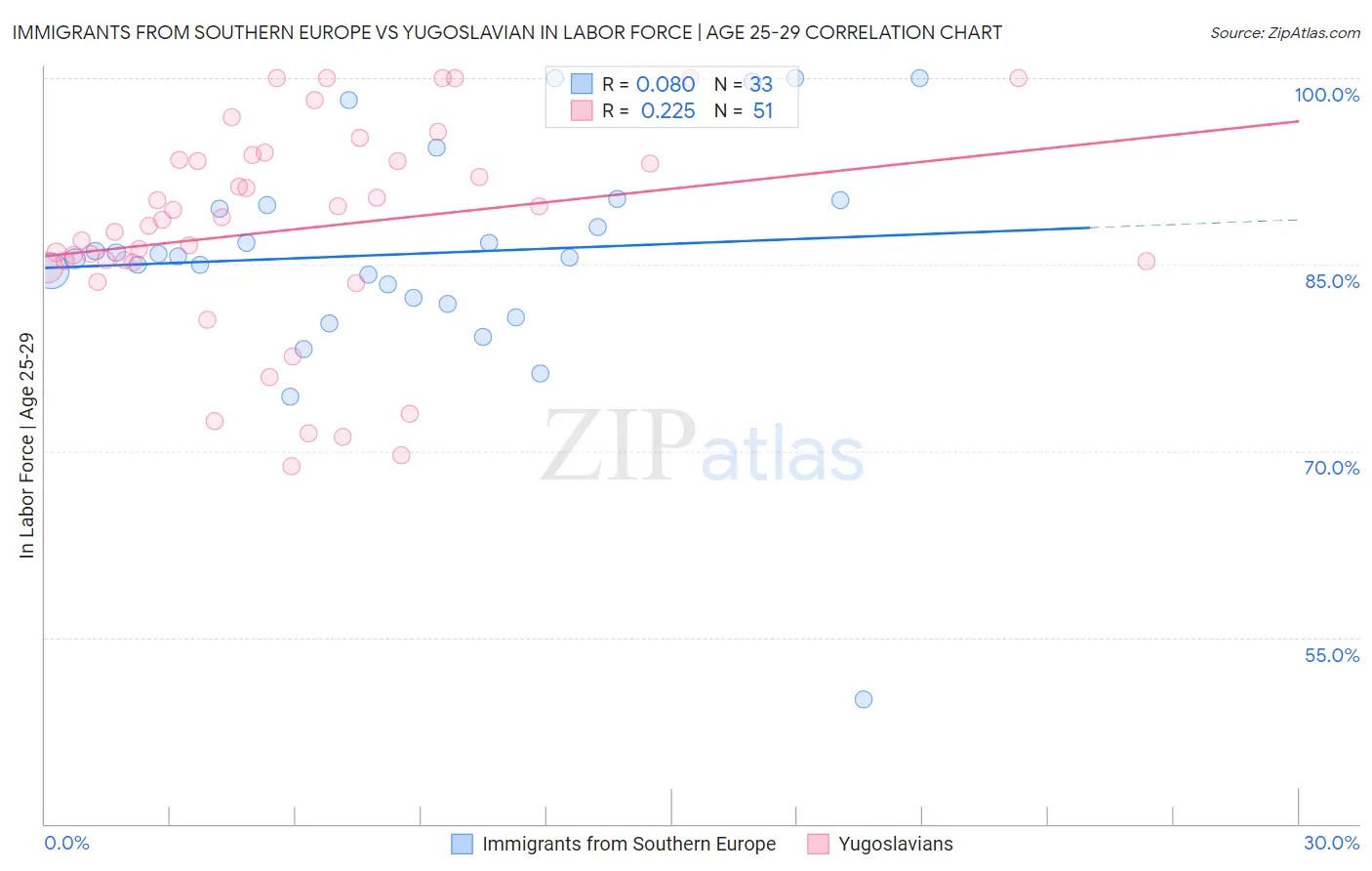 Immigrants from Southern Europe vs Yugoslavian In Labor Force | Age 25-29