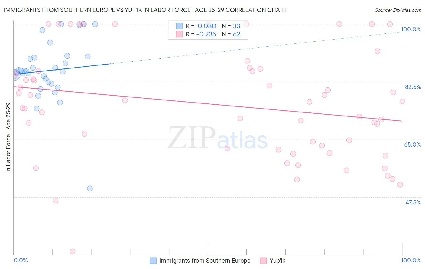 Immigrants from Southern Europe vs Yup'ik In Labor Force | Age 25-29
