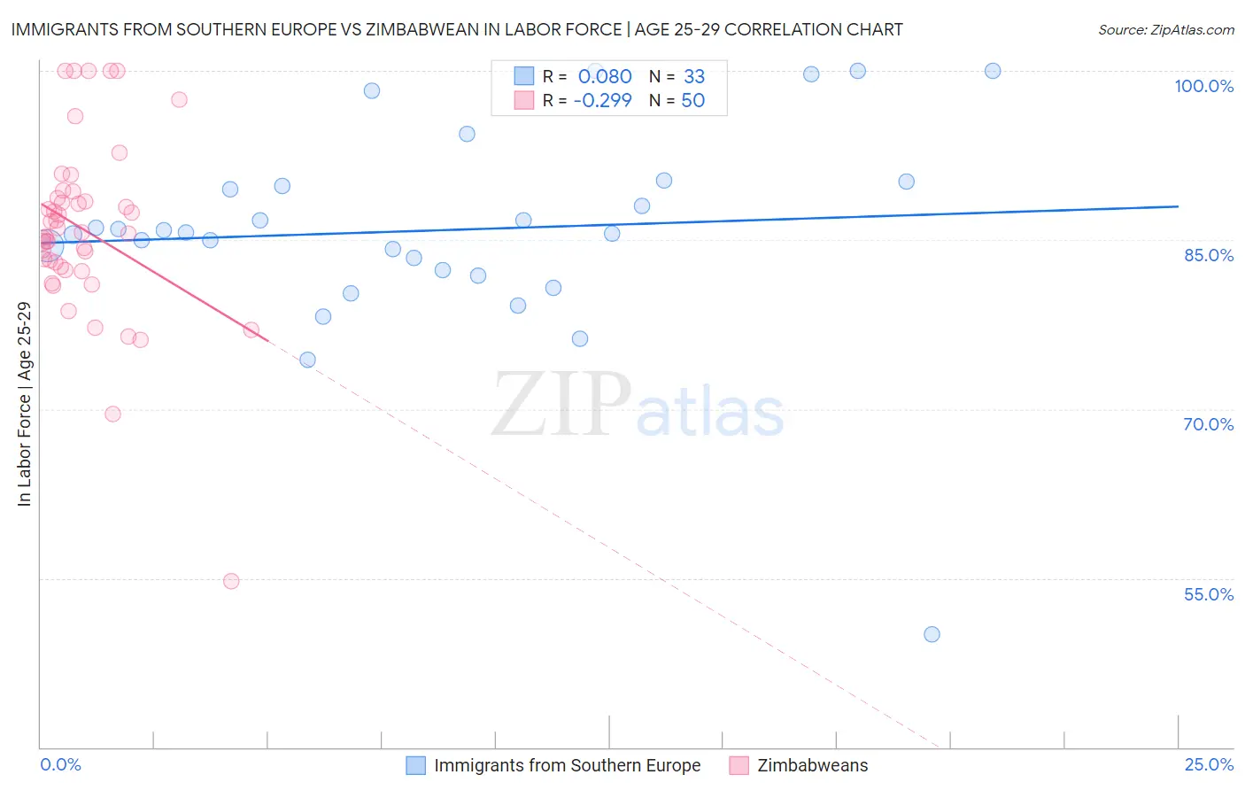 Immigrants from Southern Europe vs Zimbabwean In Labor Force | Age 25-29