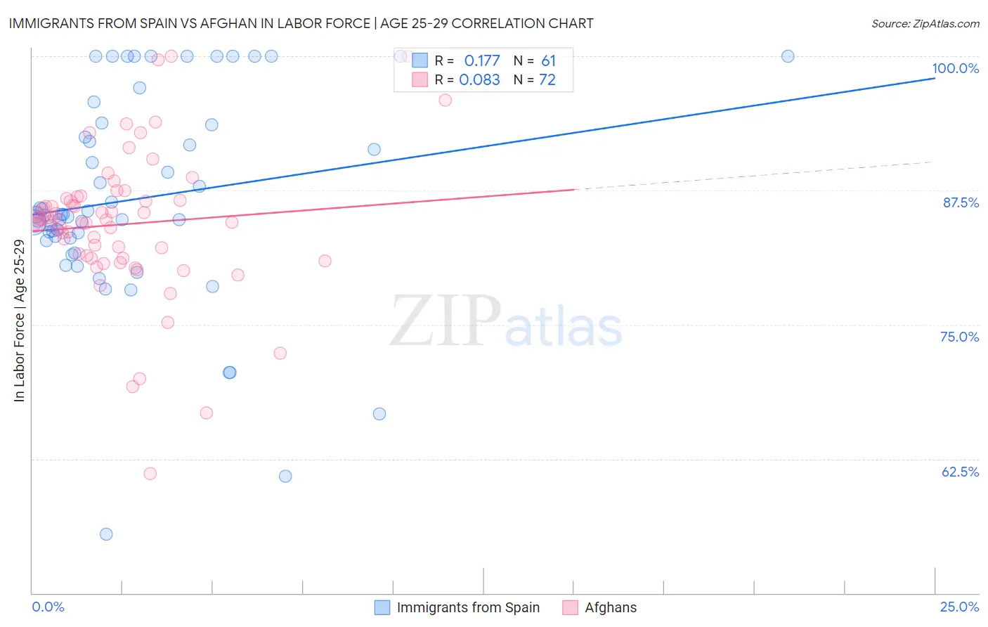 Immigrants from Spain vs Afghan In Labor Force | Age 25-29