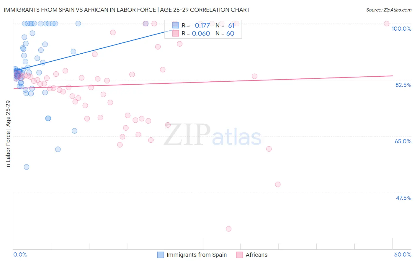 Immigrants from Spain vs African In Labor Force | Age 25-29