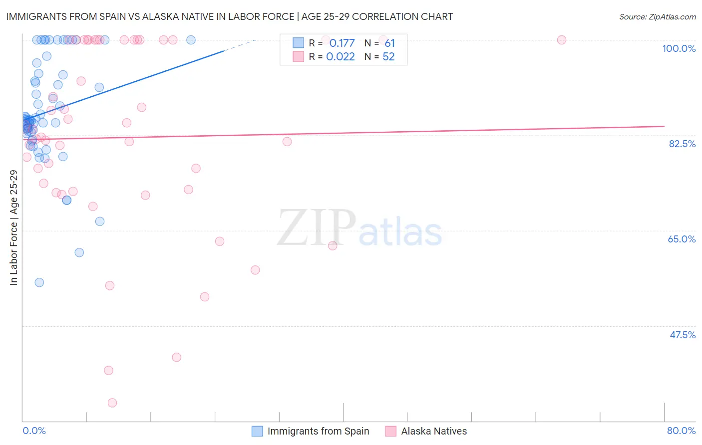 Immigrants from Spain vs Alaska Native In Labor Force | Age 25-29