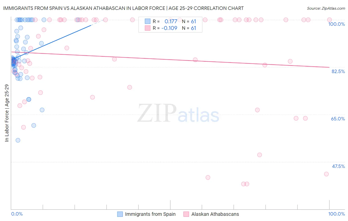 Immigrants from Spain vs Alaskan Athabascan In Labor Force | Age 25-29