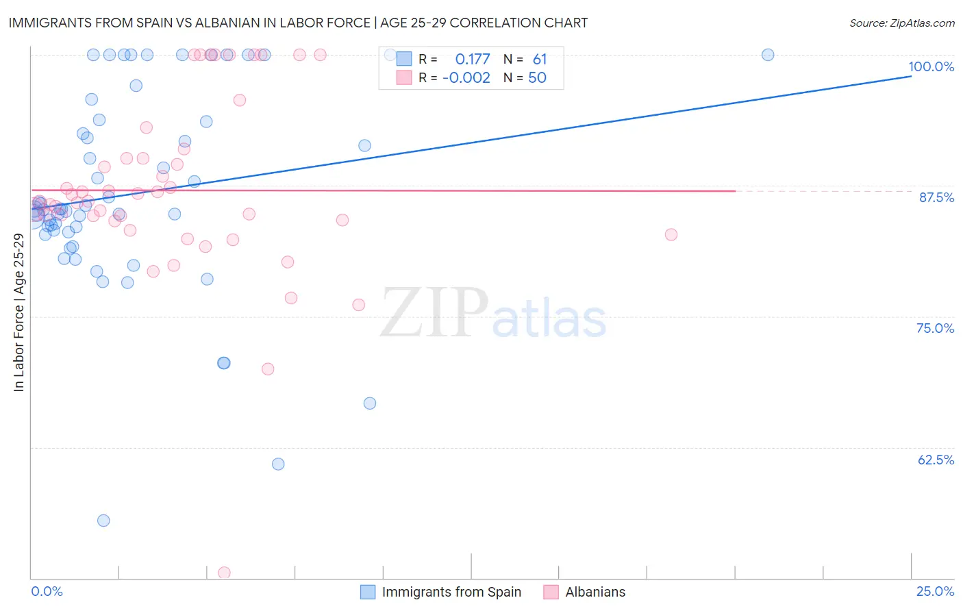 Immigrants from Spain vs Albanian In Labor Force | Age 25-29