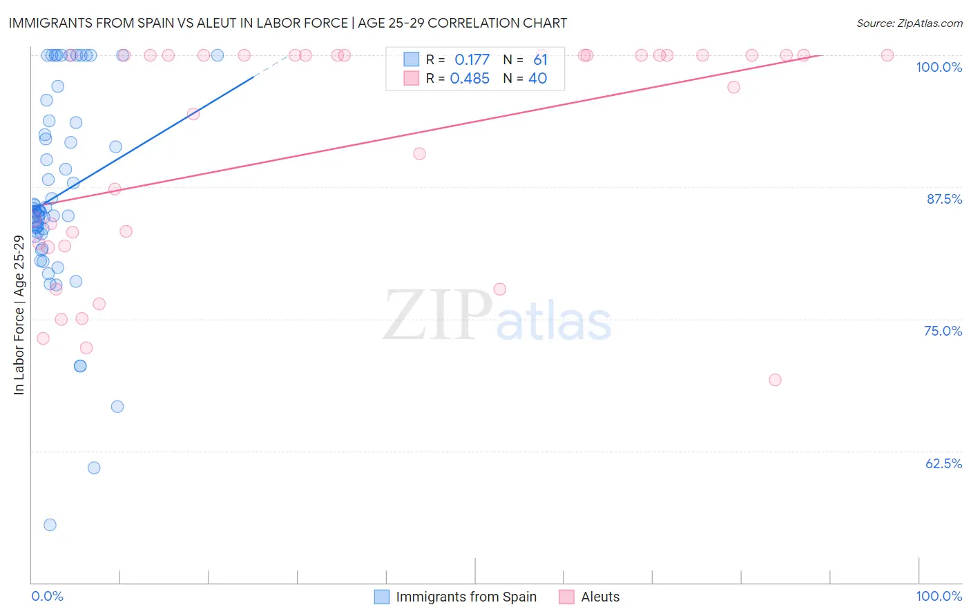 Immigrants from Spain vs Aleut In Labor Force | Age 25-29