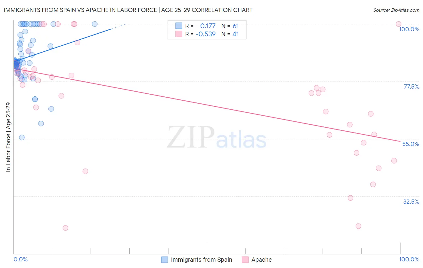 Immigrants from Spain vs Apache In Labor Force | Age 25-29