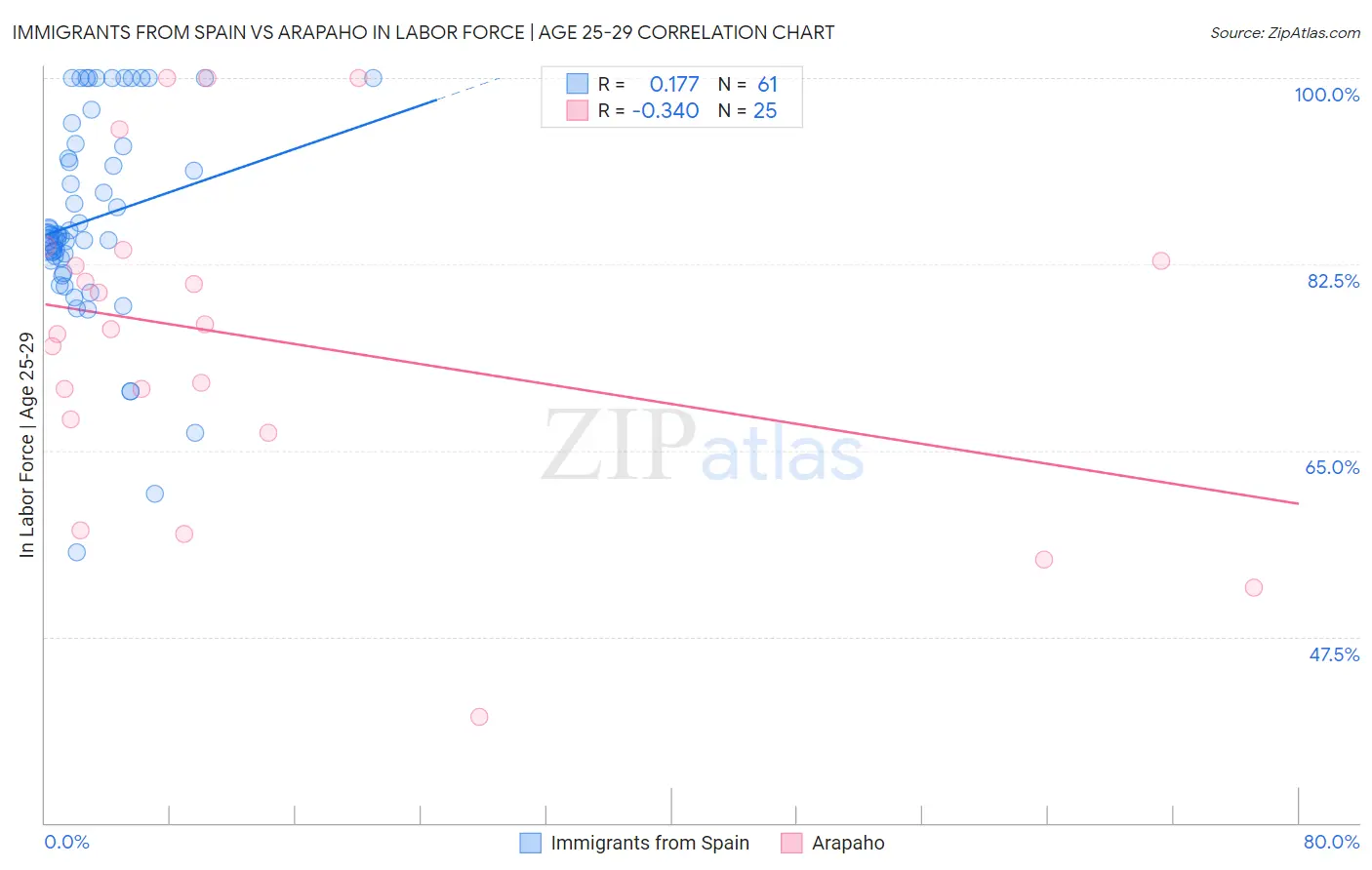 Immigrants from Spain vs Arapaho In Labor Force | Age 25-29