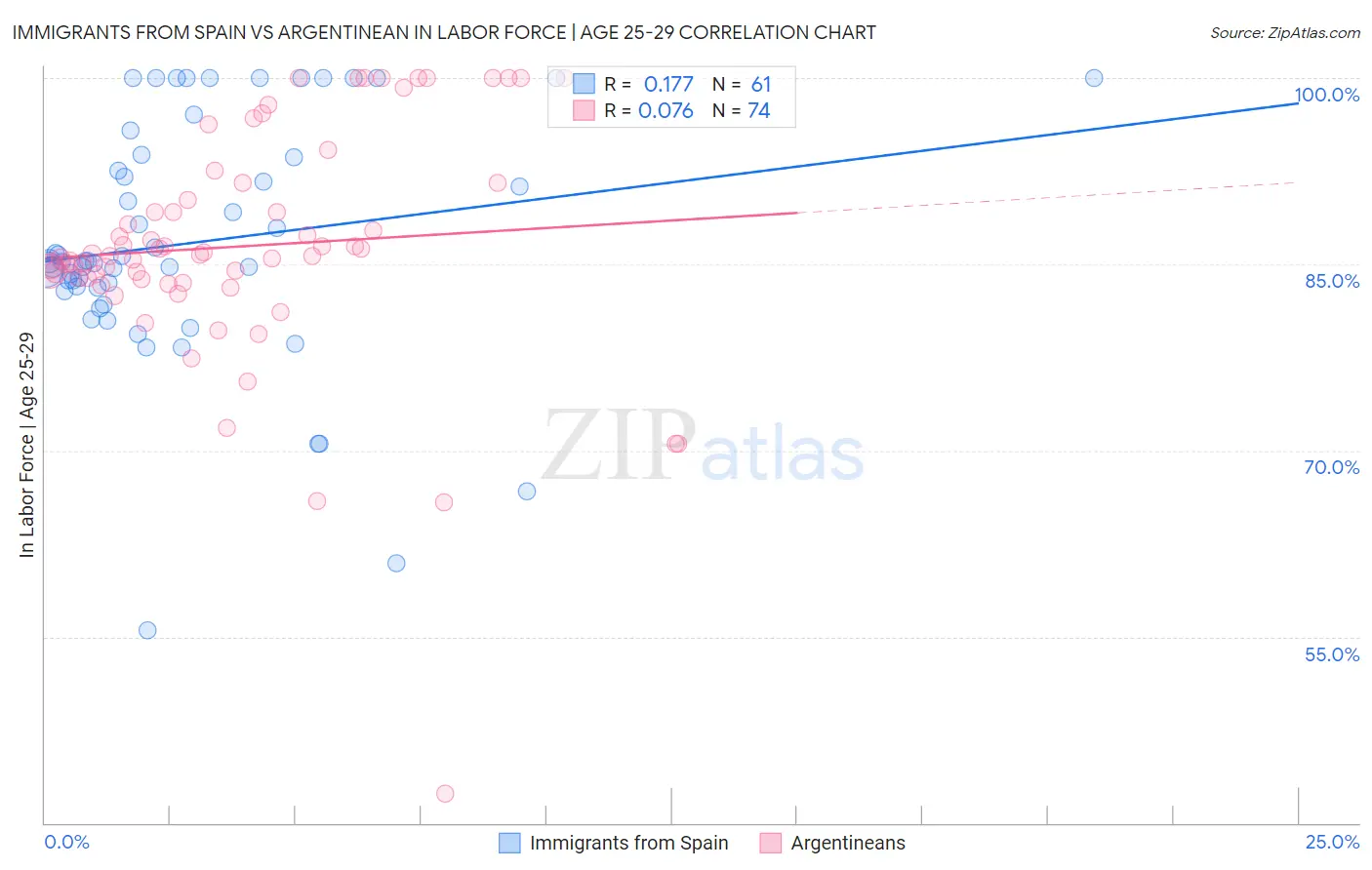 Immigrants from Spain vs Argentinean In Labor Force | Age 25-29