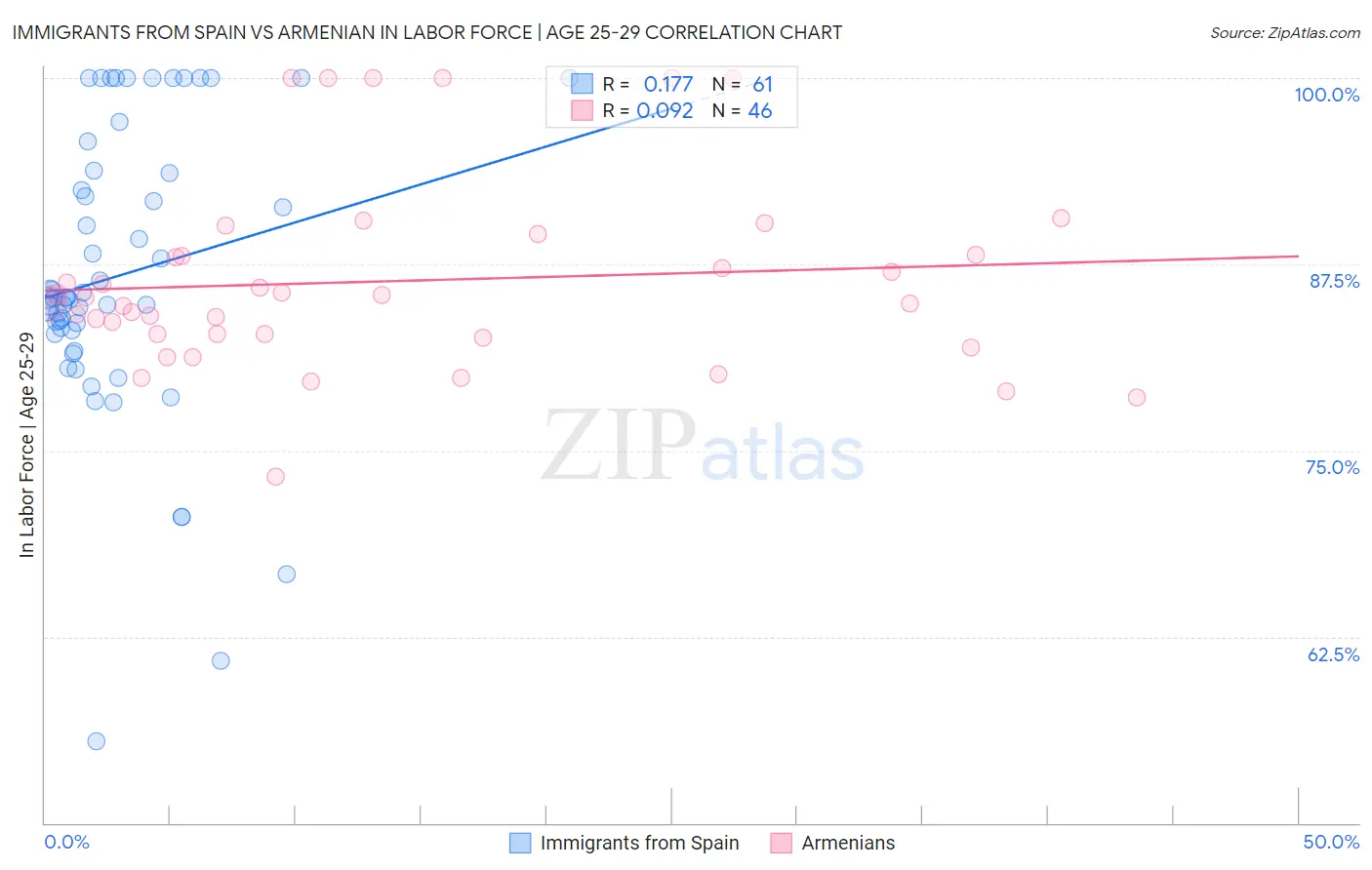 Immigrants from Spain vs Armenian In Labor Force | Age 25-29
