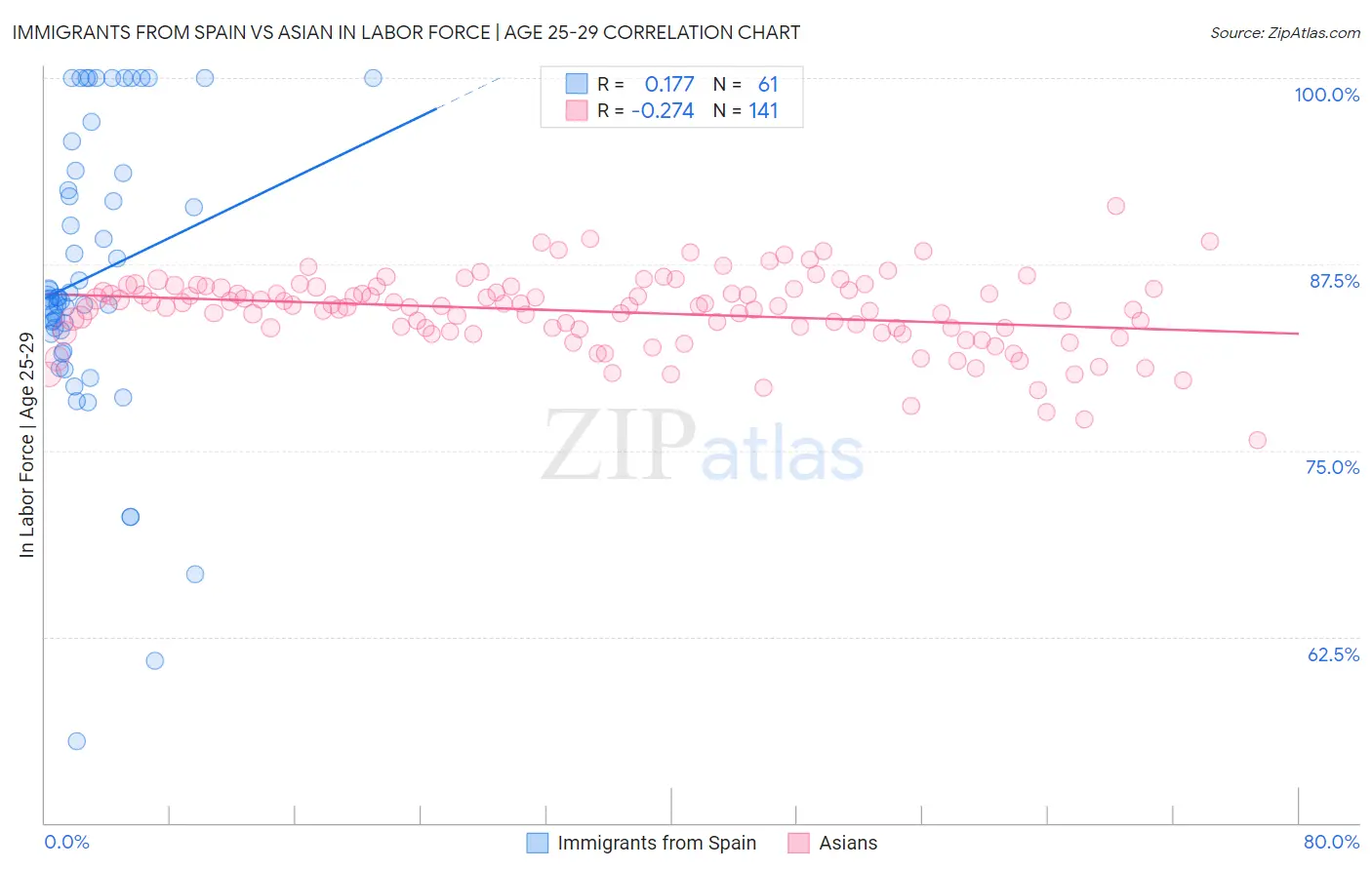 Immigrants from Spain vs Asian In Labor Force | Age 25-29