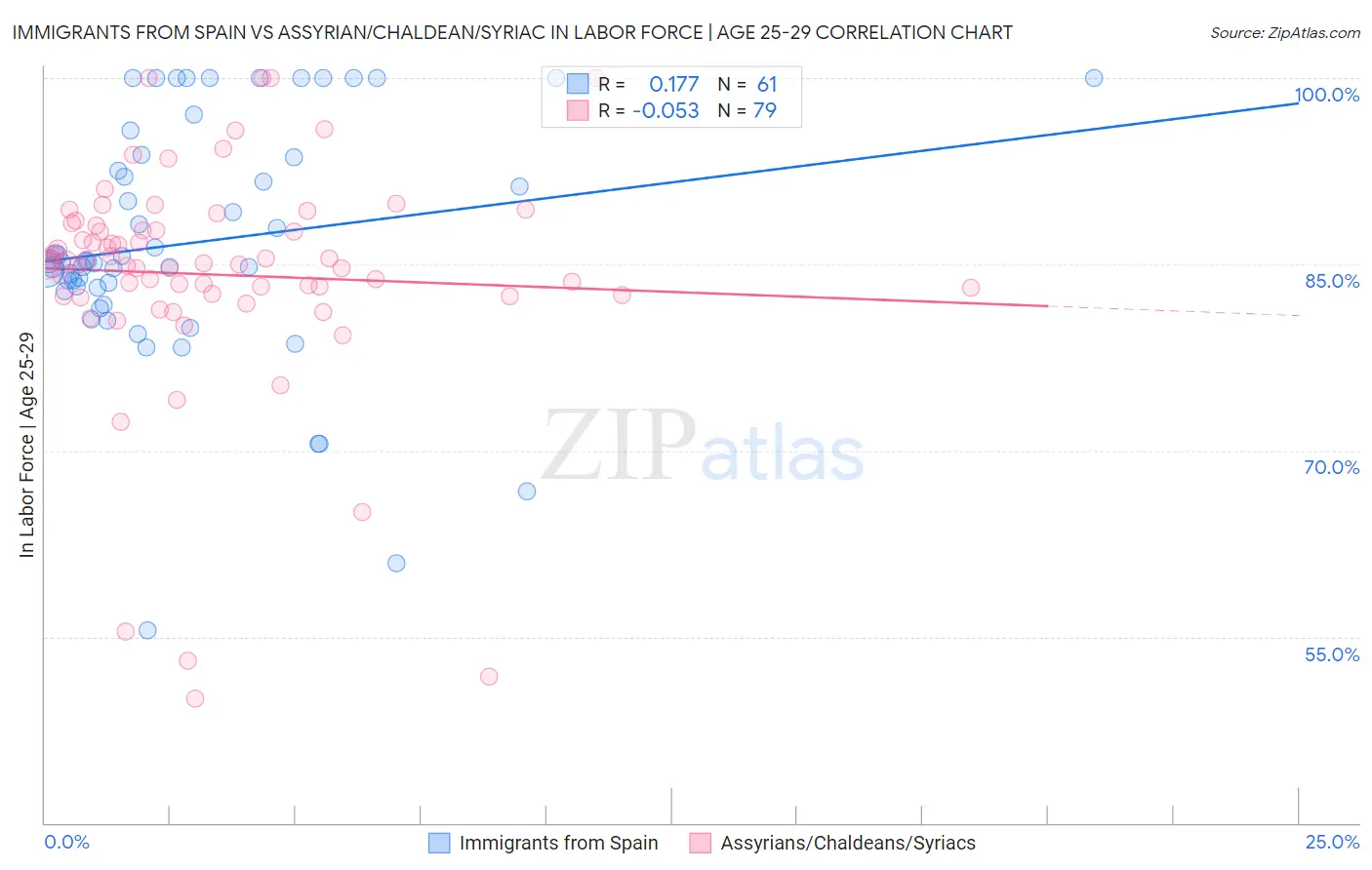 Immigrants from Spain vs Assyrian/Chaldean/Syriac In Labor Force | Age 25-29