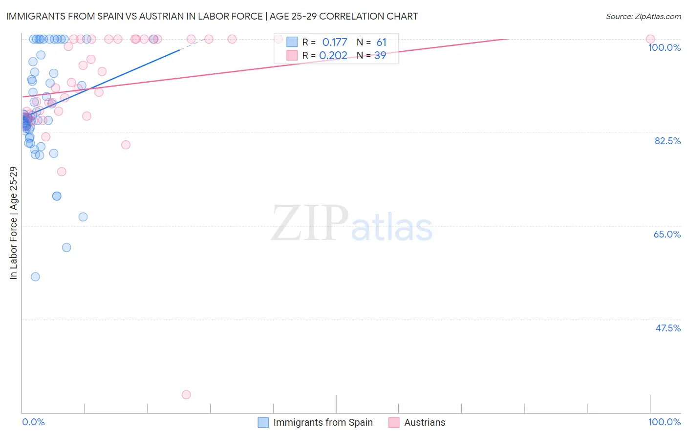 Immigrants from Spain vs Austrian In Labor Force | Age 25-29