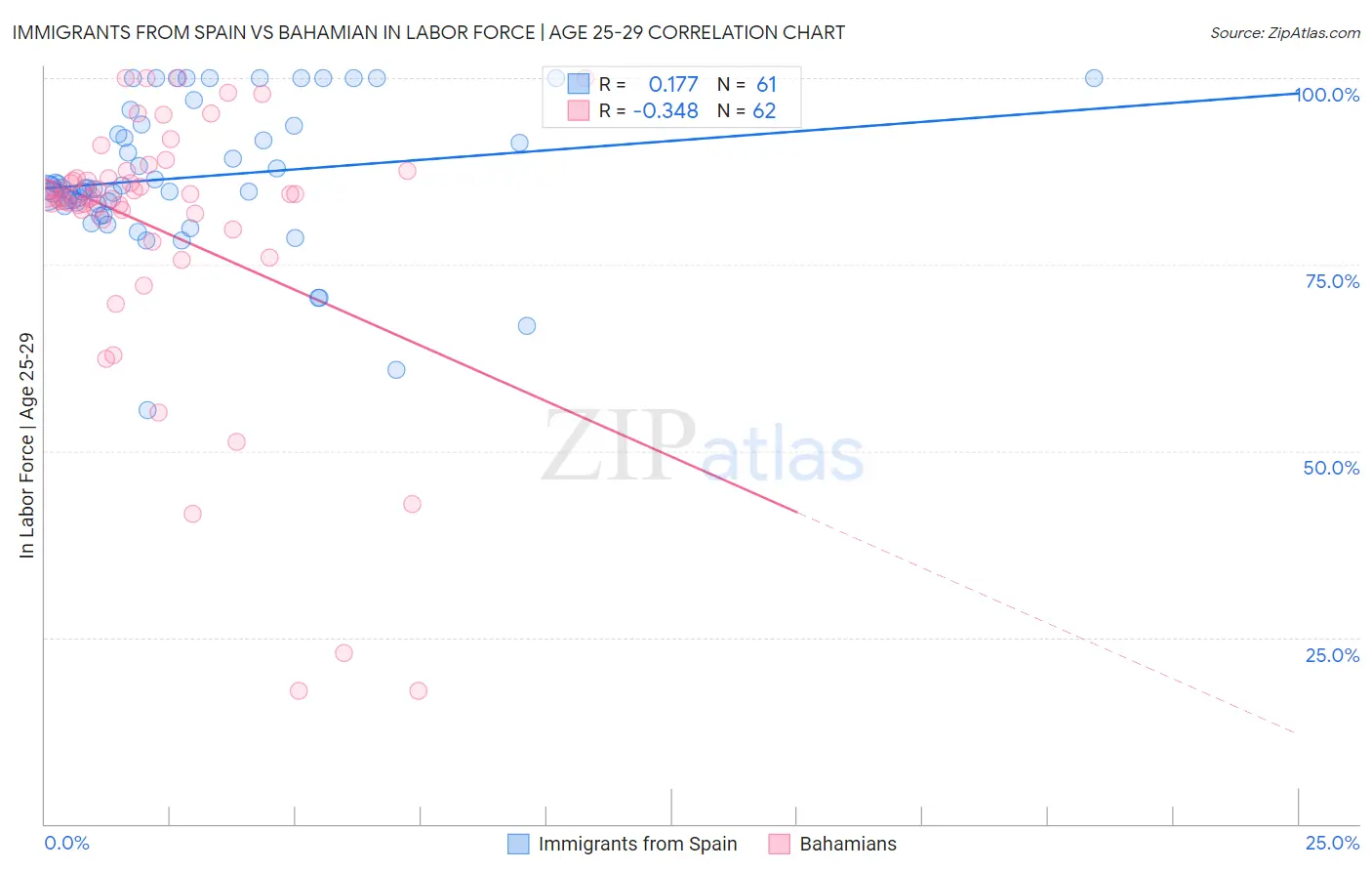 Immigrants from Spain vs Bahamian In Labor Force | Age 25-29