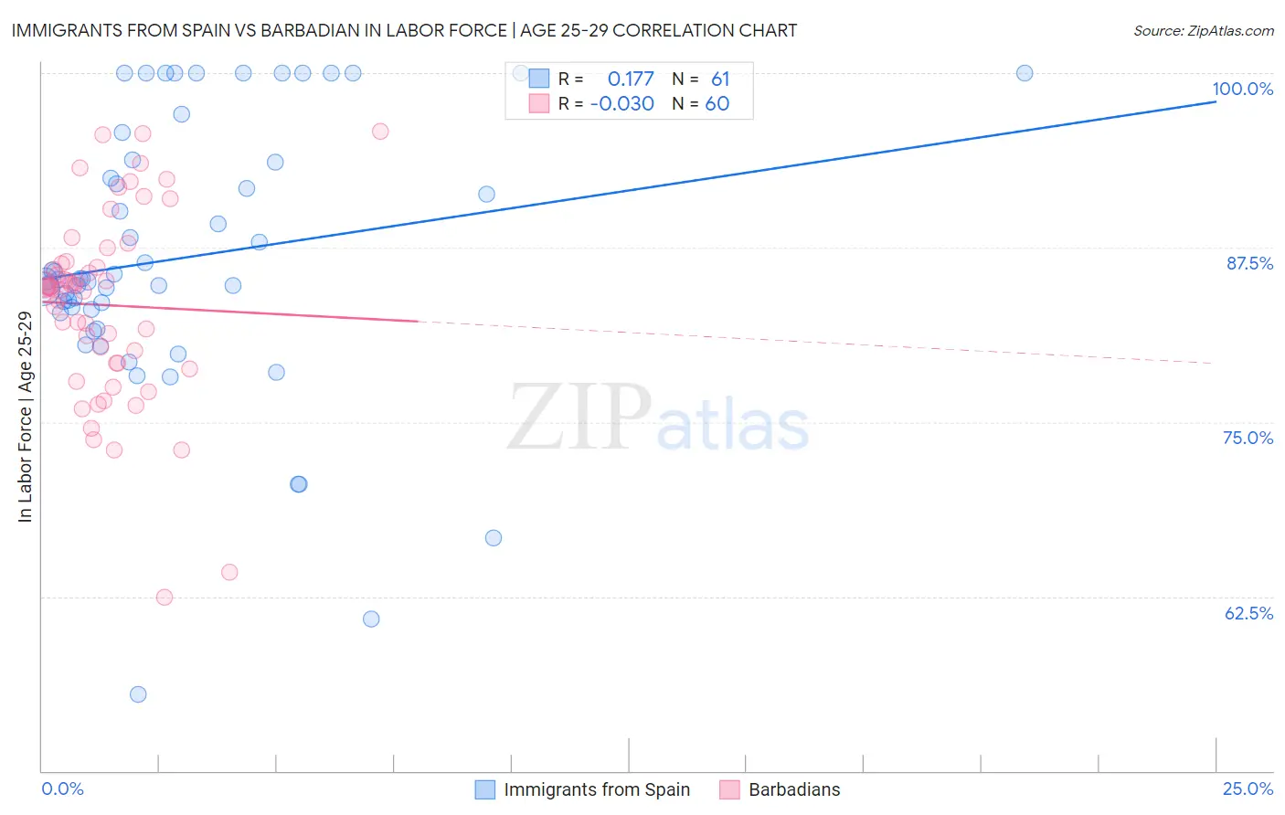 Immigrants from Spain vs Barbadian In Labor Force | Age 25-29
