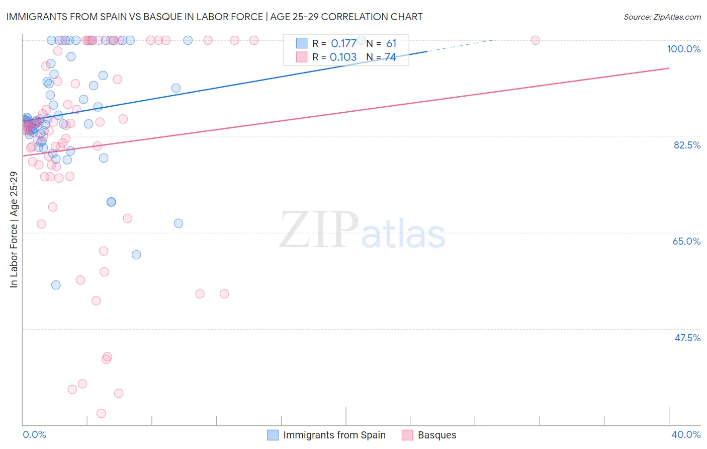 Immigrants from Spain vs Basque In Labor Force | Age 25-29