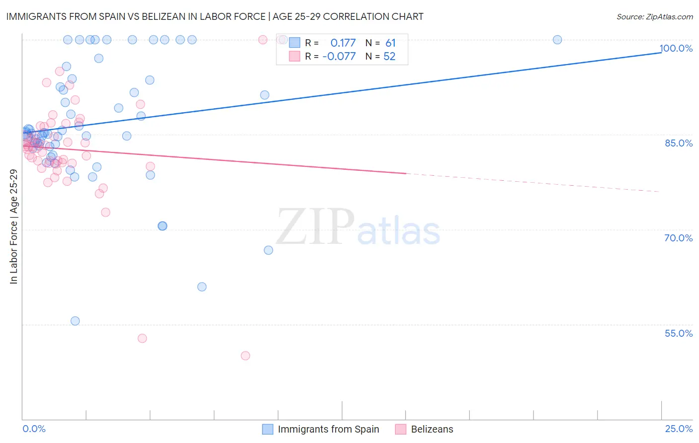 Immigrants from Spain vs Belizean In Labor Force | Age 25-29
