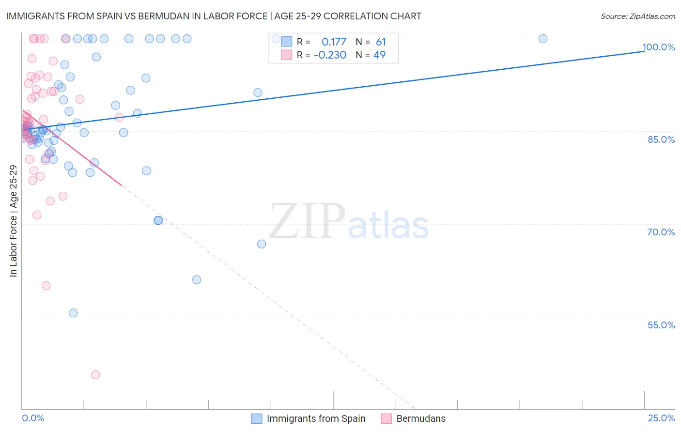 Immigrants from Spain vs Bermudan In Labor Force | Age 25-29