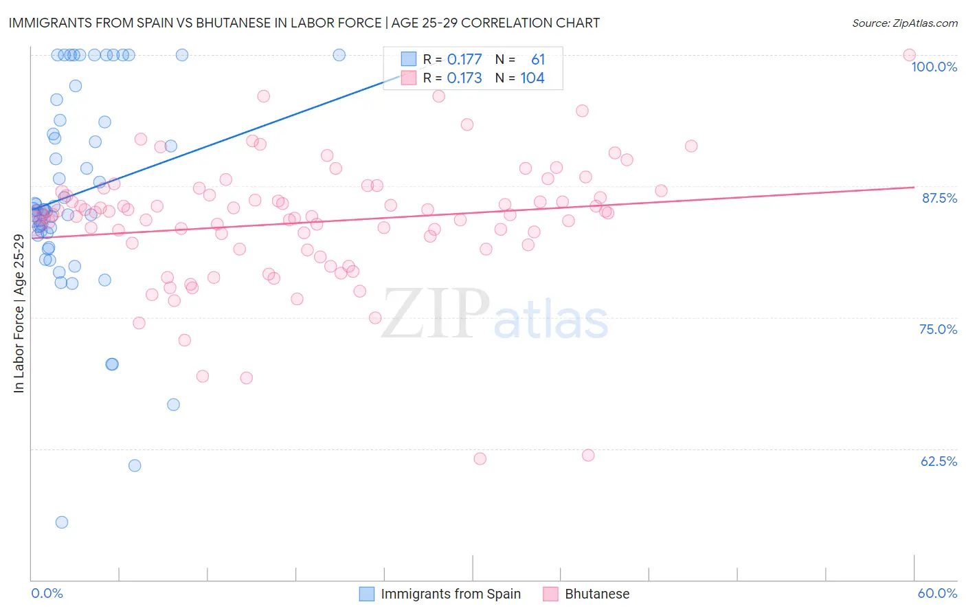 Immigrants from Spain vs Bhutanese In Labor Force | Age 25-29
