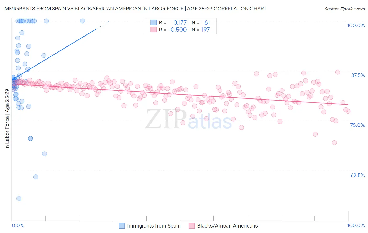 Immigrants from Spain vs Black/African American In Labor Force | Age 25-29