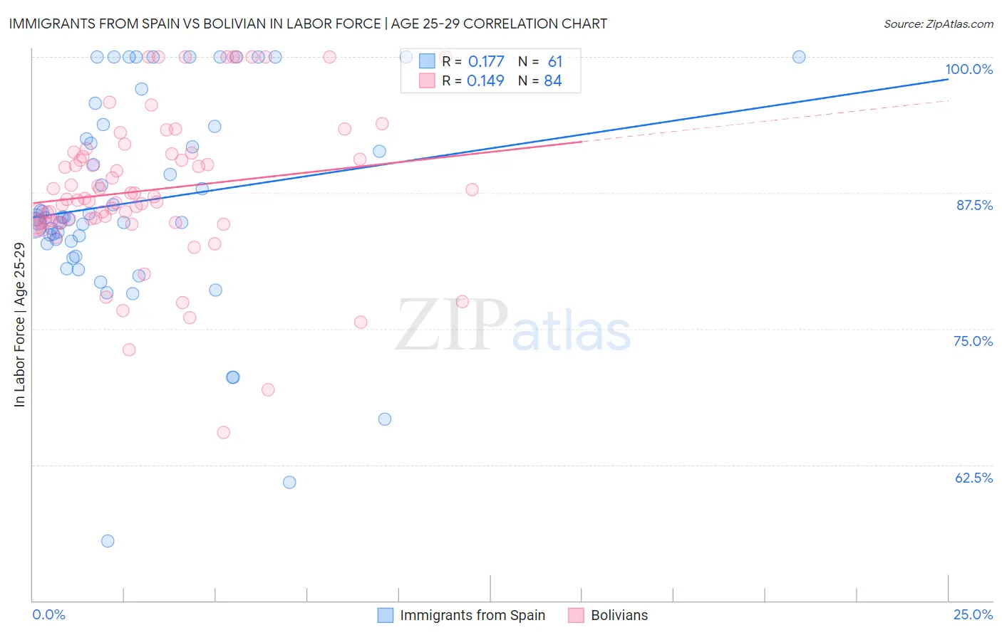 Immigrants from Spain vs Bolivian In Labor Force | Age 25-29