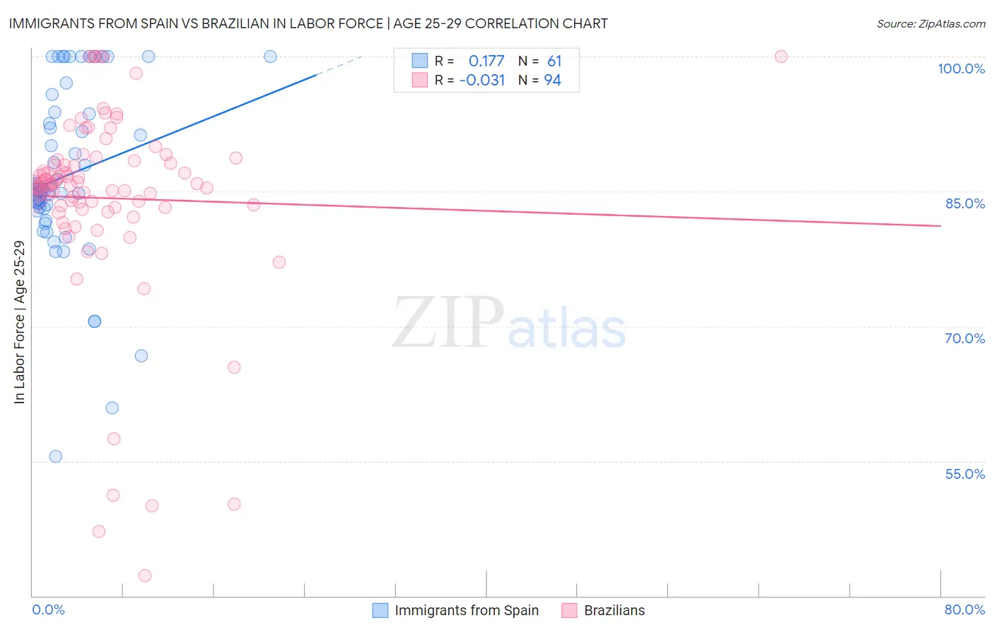 Immigrants from Spain vs Brazilian In Labor Force | Age 25-29
