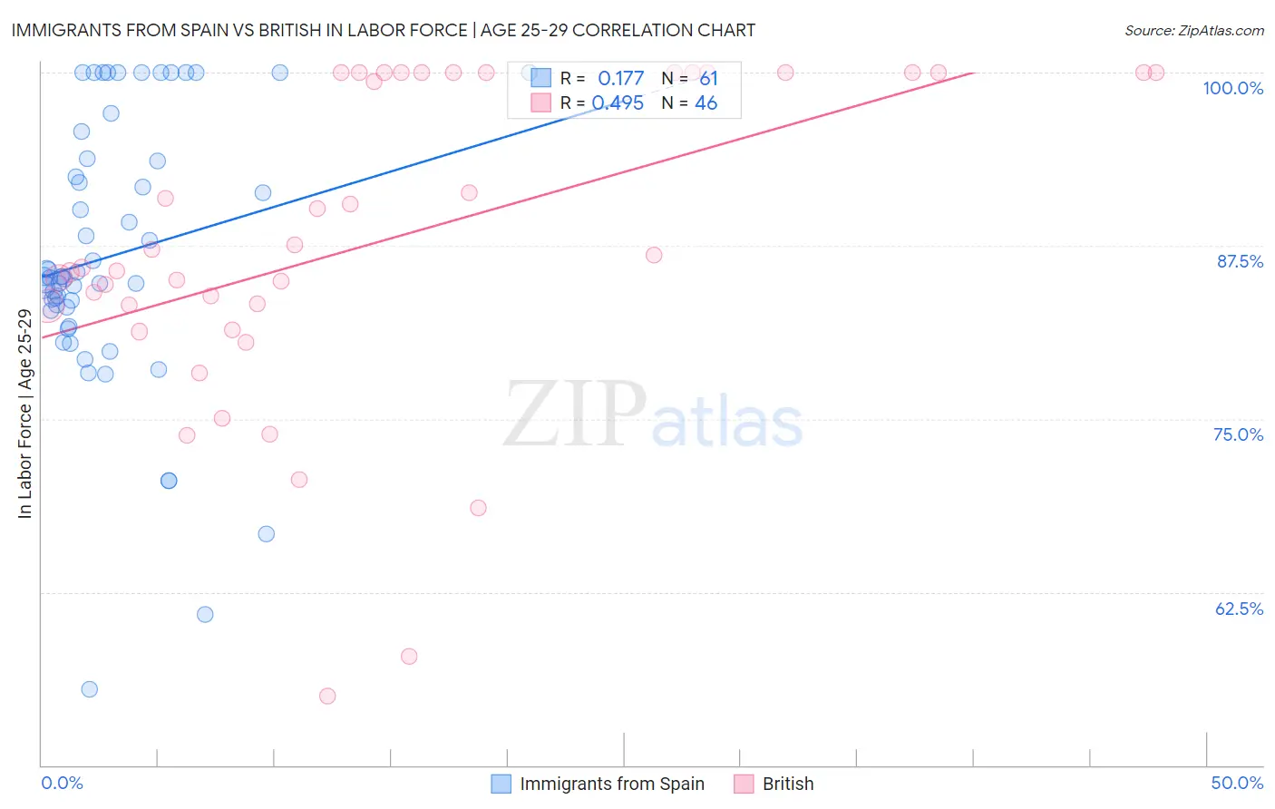 Immigrants from Spain vs British In Labor Force | Age 25-29