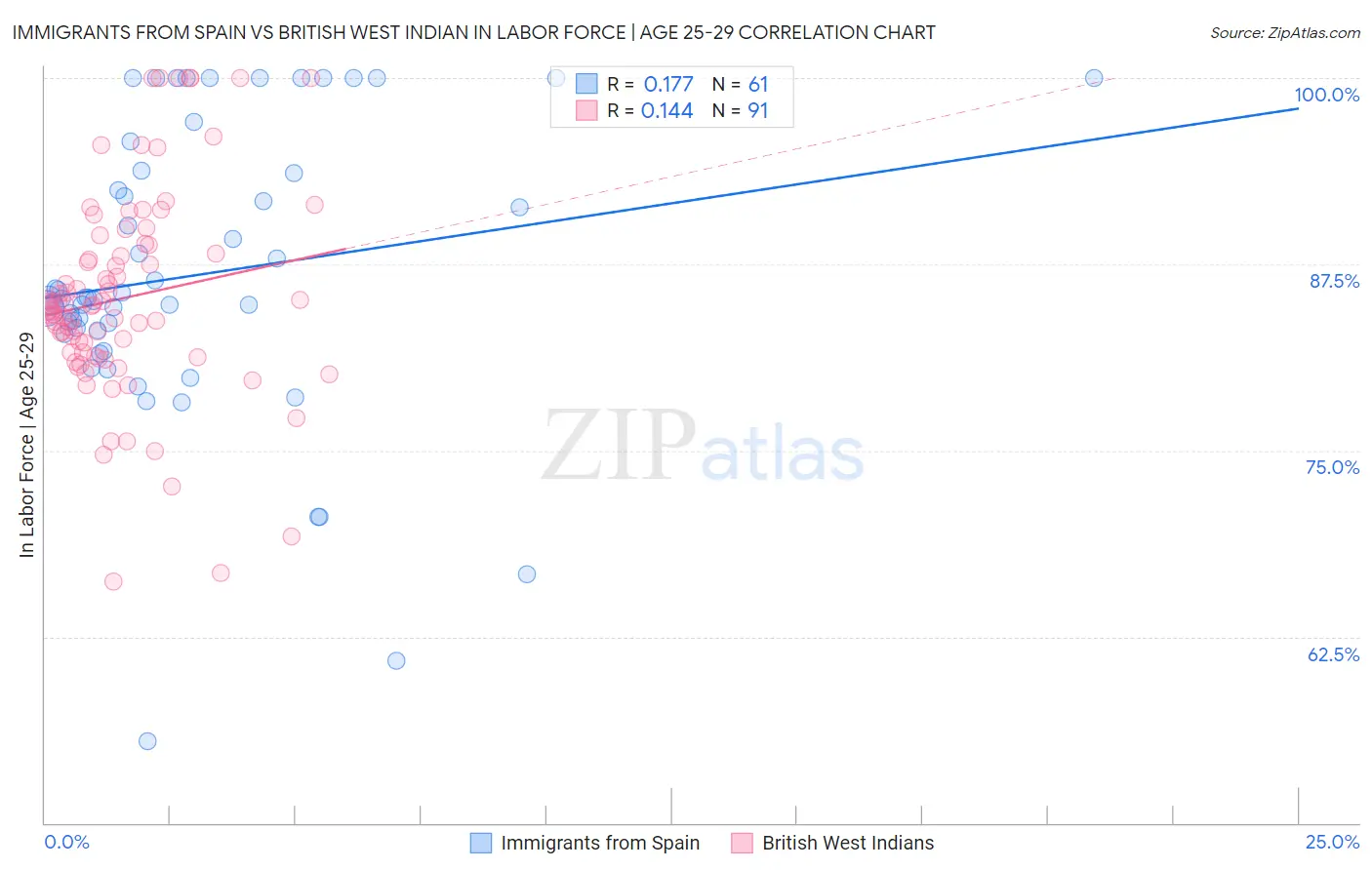 Immigrants from Spain vs British West Indian In Labor Force | Age 25-29