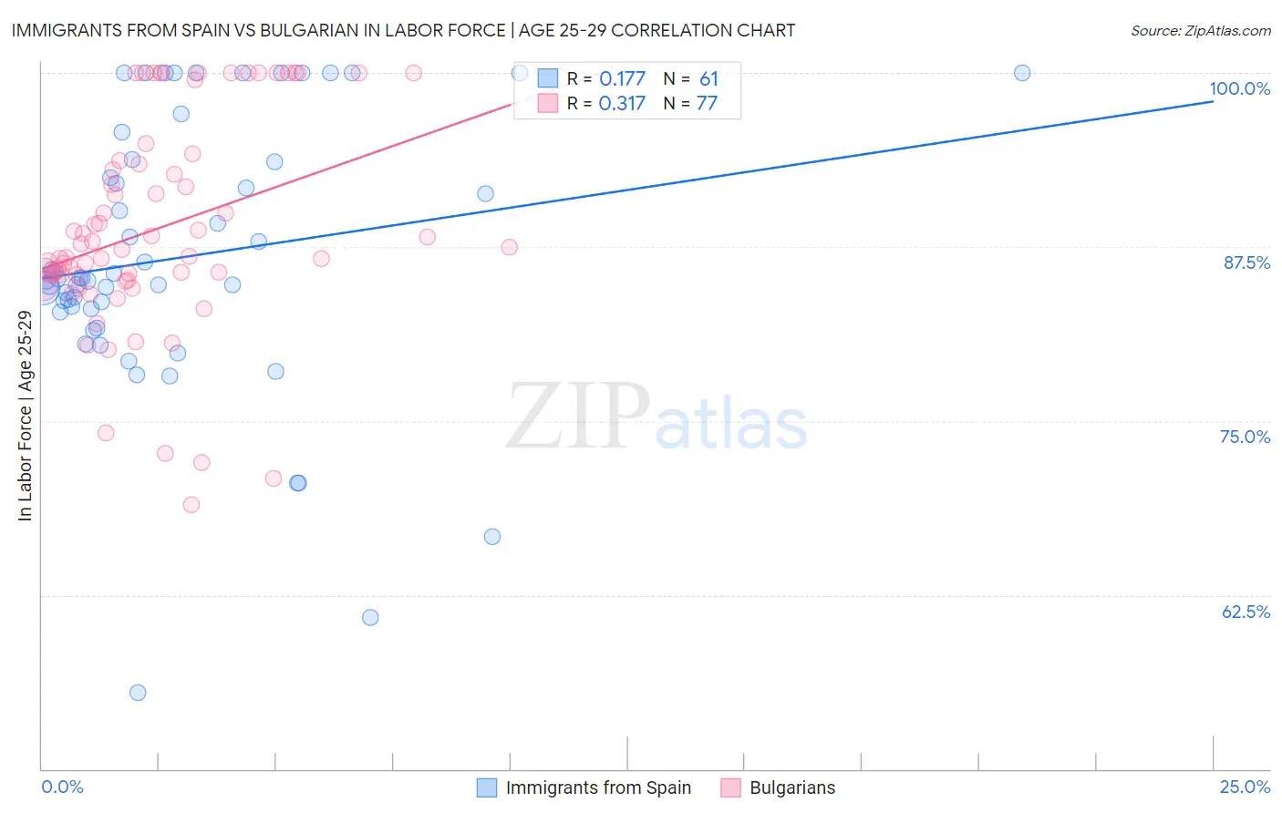Immigrants from Spain vs Bulgarian In Labor Force | Age 25-29