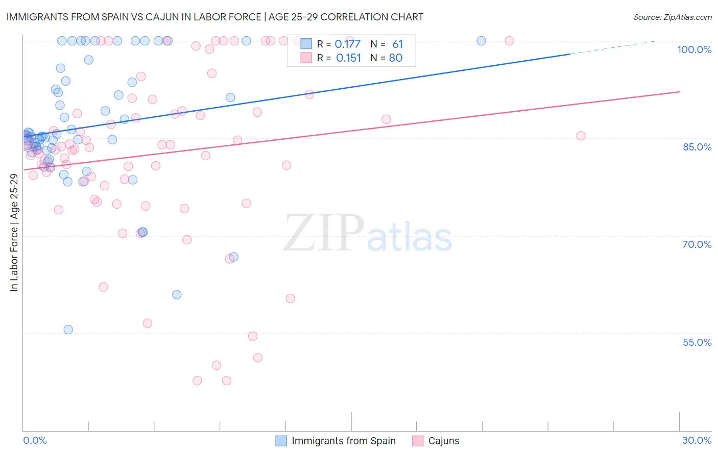 Immigrants from Spain vs Cajun In Labor Force | Age 25-29