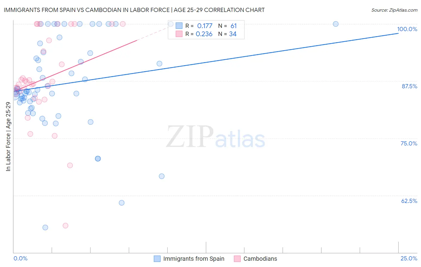 Immigrants from Spain vs Cambodian In Labor Force | Age 25-29