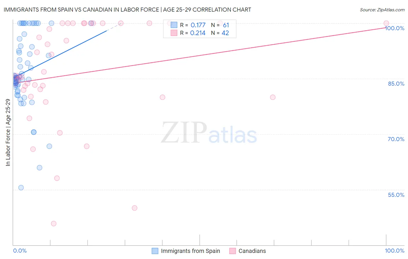 Immigrants from Spain vs Canadian In Labor Force | Age 25-29
