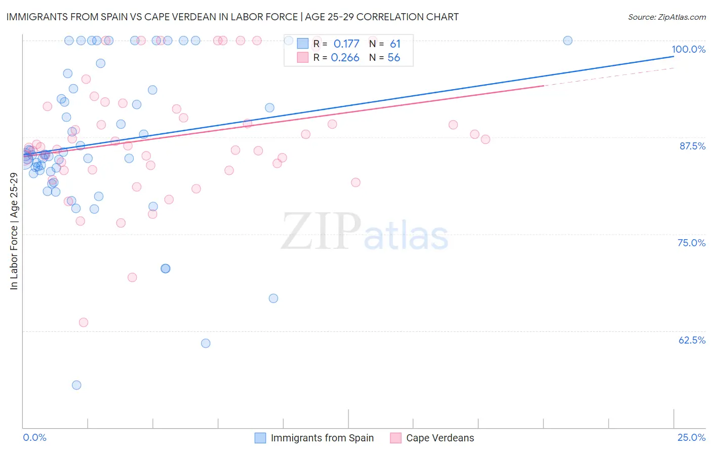 Immigrants from Spain vs Cape Verdean In Labor Force | Age 25-29