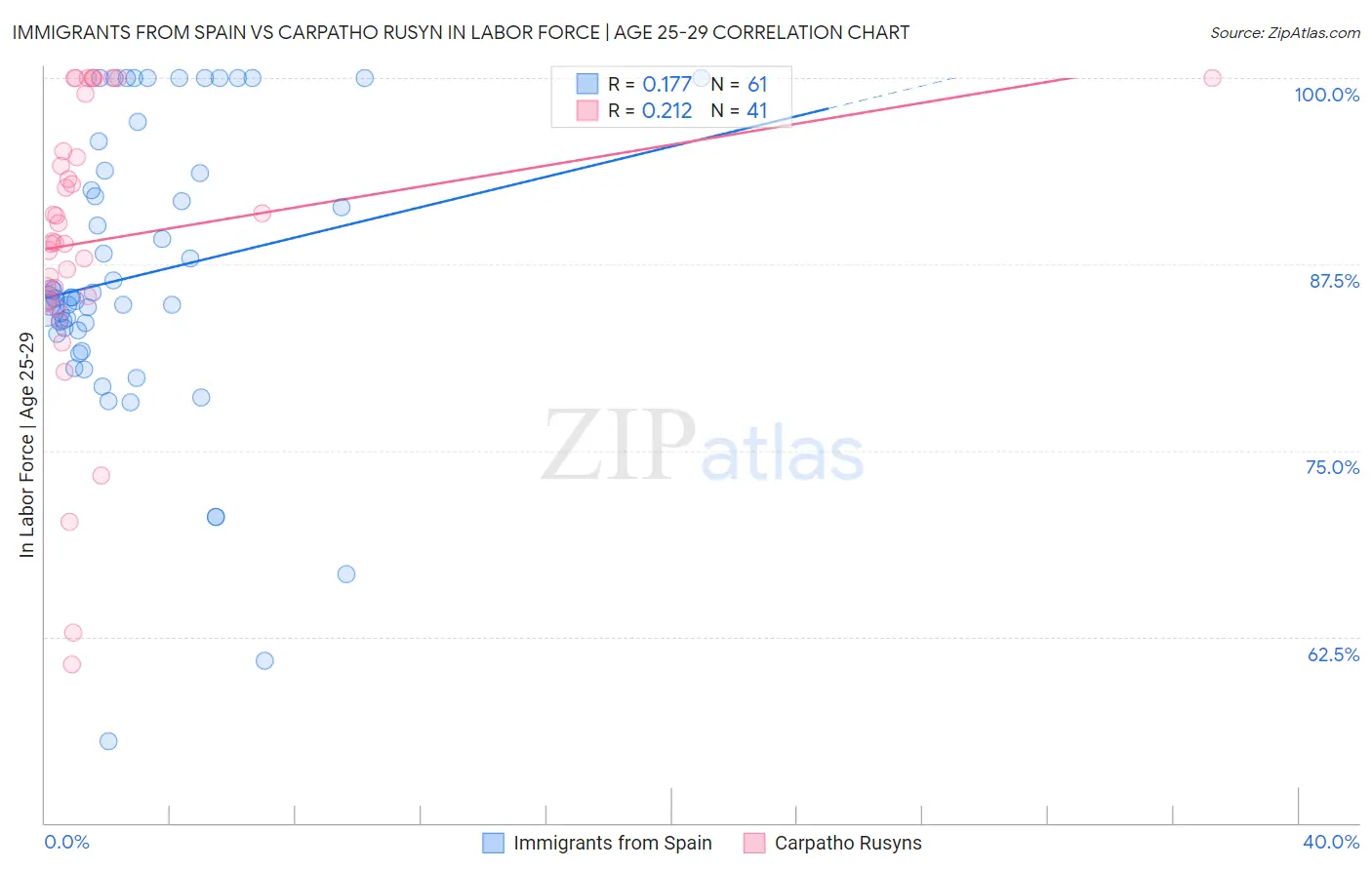 Immigrants from Spain vs Carpatho Rusyn In Labor Force | Age 25-29