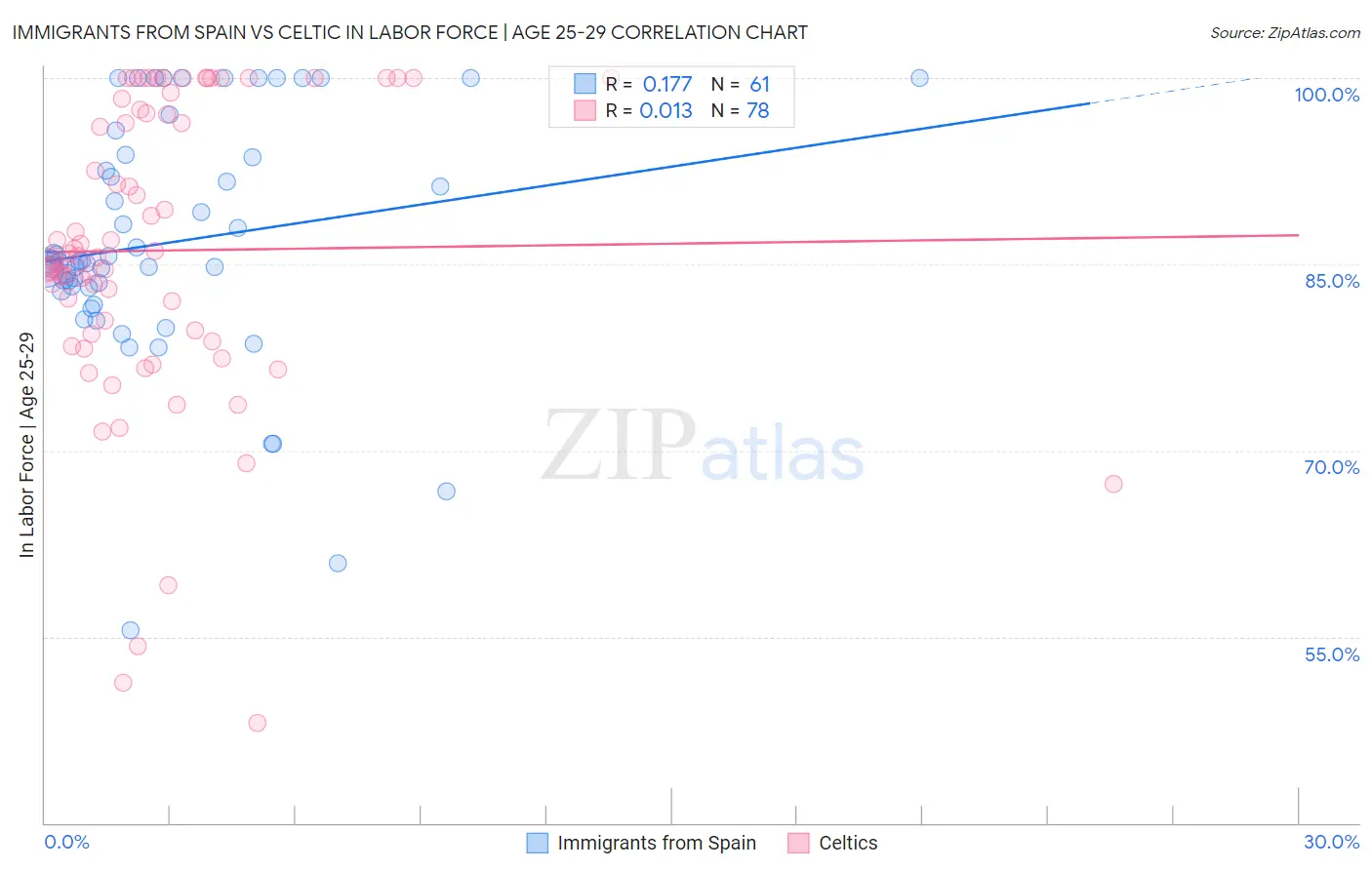 Immigrants from Spain vs Celtic In Labor Force | Age 25-29