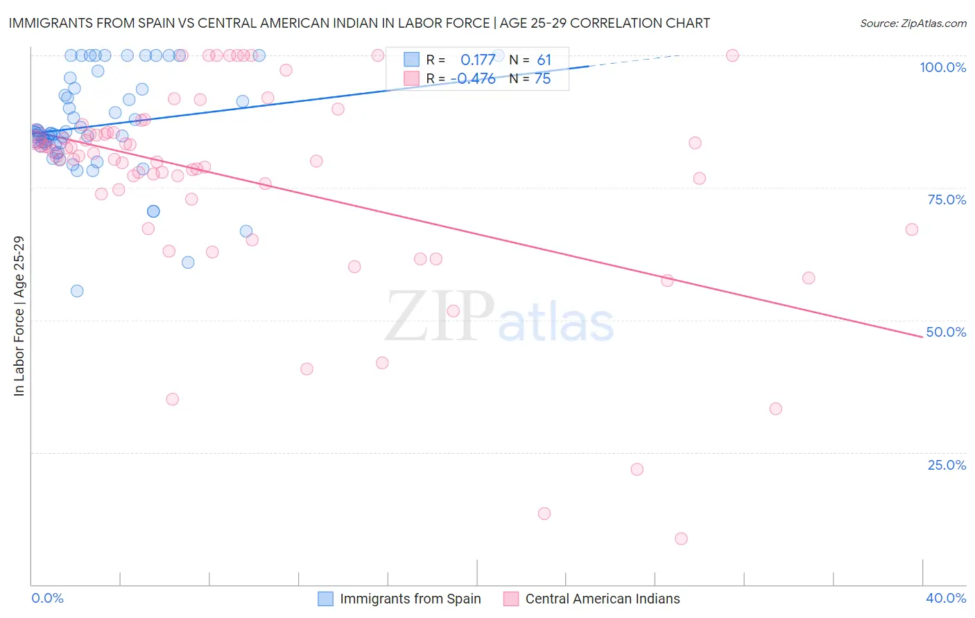 Immigrants from Spain vs Central American Indian In Labor Force | Age 25-29